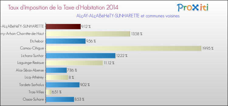 Taux d'imposition de la taxe d'habitation 2014 pour ALçAY-ALçABéHéTY-SUNHARETTE et les communes proches Comparaison des taux d'imposition de la taxe d'habitation 2014 pour ALçAY-ALçABéHéTY-SUNHARETTE et les communes voisines