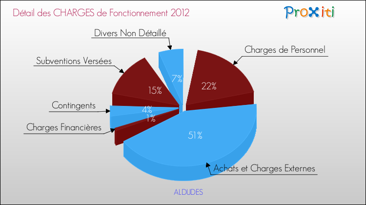 Décomposition des Charges de Fonctionnement 2012 de la commune de ALDUDES Charges de Fonctionnement 2012 pour la commune de ALDUDES