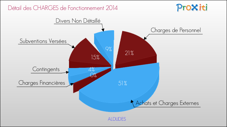 Décomposition des Charges de Fonctionnement 2014 de la commune de ALDUDES Charges de Fonctionnement 2014 pour la commune de ALDUDES