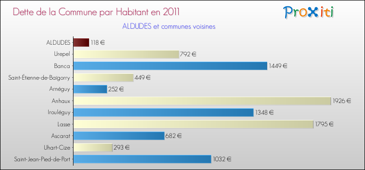 Dette par habitant de la commune en 2011 pour ALDUDES et les communes proches Comparaison de la dette par habitant de la commune en 2011 pour ALDUDES et les communes voisines