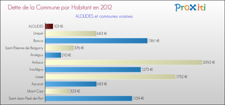 Dette par habitant de la commune en 2012 pour ALDUDES et les communes proches Comparaison de la dette par habitant de la commune en 2012 pour ALDUDES et les communes voisines