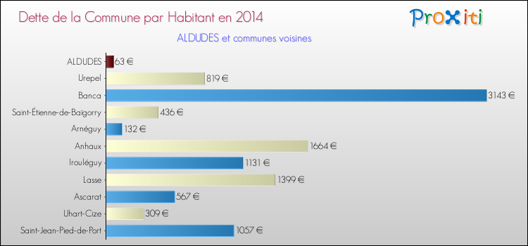 Dette par habitant de la commune en 2014 pour ALDUDES et les communes proches Comparaison de la dette par habitant de la commune en 2014 pour ALDUDES et les communes voisines