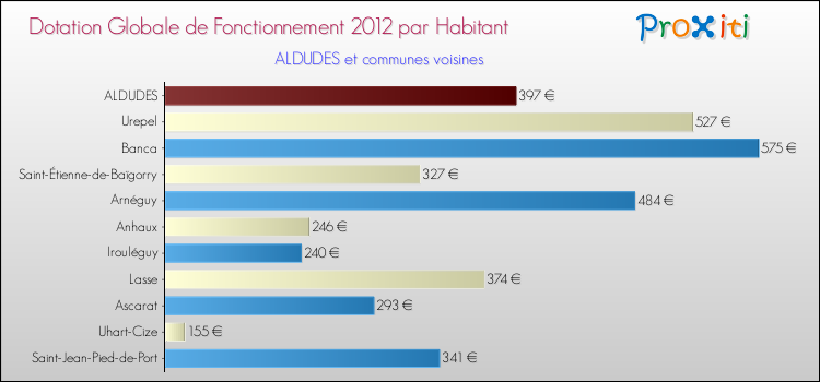 Montant des dotations globales de fonctionnement DGF par Habitant pour ALDUDES et les communes proches Comparaison des des dotations globales de fonctionnement DGF par habitant pour ALDUDES et les communes voisines