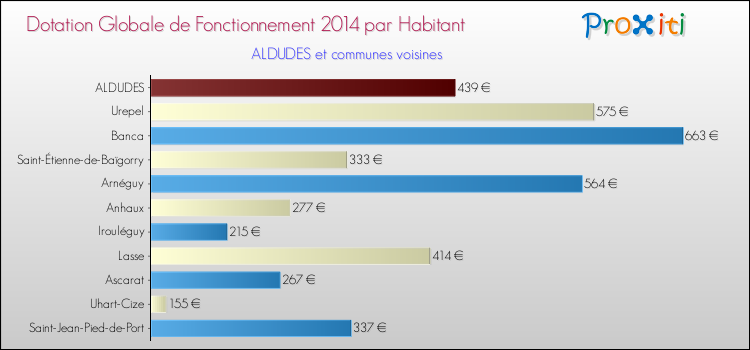 Montant des dotations globales de fonctionnement DGF par Habitant pour ALDUDES et les communes proches en 2014. Comparaison des des dotations globales de fonctionnement DGF par habitant pour ALDUDES et les communes voisines en 2014.