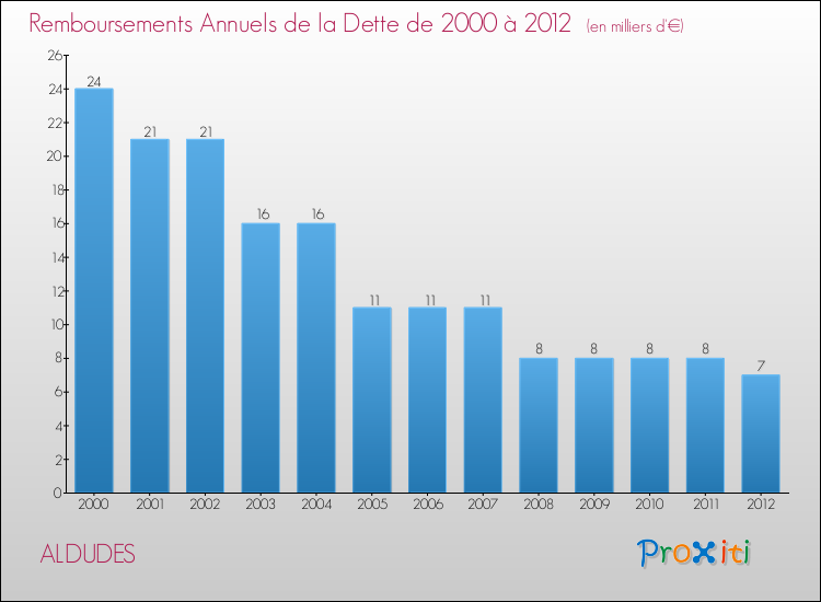 Evolution de l'annuité de la dette pour la commune de ALDUDES de 2000 à 2012 Annuités de la dette pour ALDUDES de 2000 à 2012