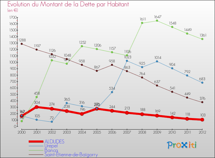 Evolution de la dette par habitant pour la commune de ALDUDES et les communes proches de 2000 à 2012 Comparaison de la dette par habitant pour ALDUDES et les communes voisines de 2000 à 2012