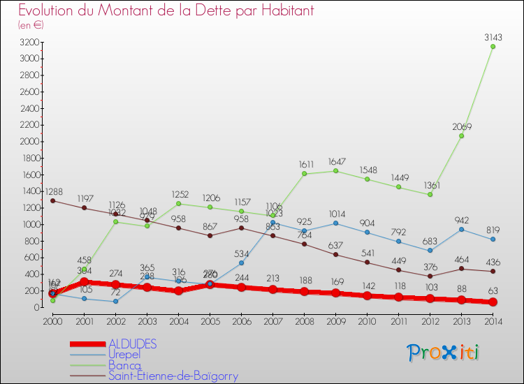 Evolution de la dette par habitant pour la commune de ALDUDES et les communes proches de 2000 à 2014 Comparaison de la dette par habitant pour ALDUDES et les communes voisines de 2000 à 2014
