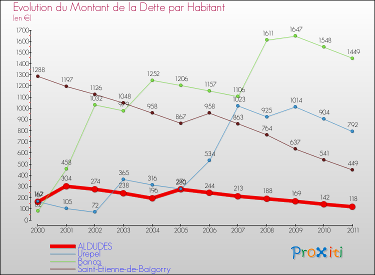 Evolution de la dette par habitant pour la commune de ALDUDES et les communes proches Comparaison de la dette par habitant pour ALDUDES et les communes voisines