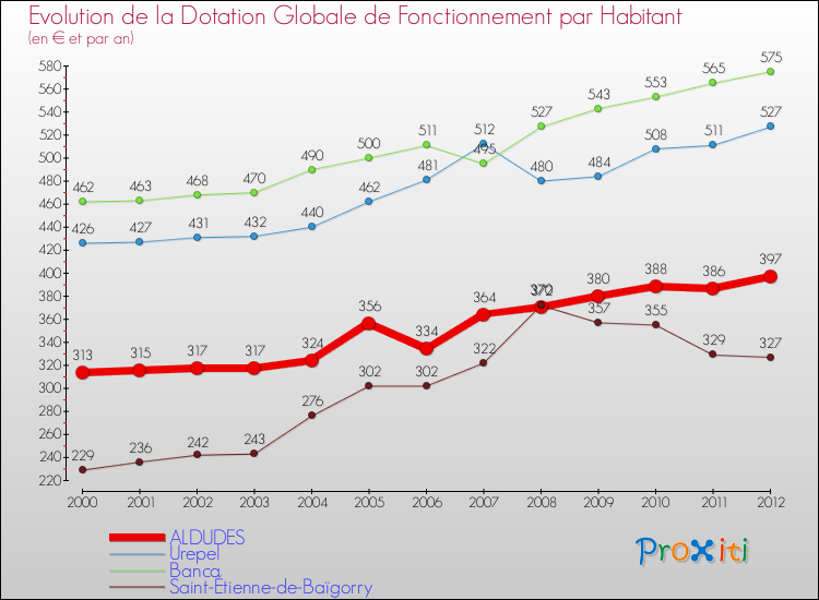Evolution et montant de la dotation globale de fonctionnement par Habitant pour ALDUDES et les communes proches Comparaison des dotations globales de fonctionnement par habitant pour ALDUDES et les communes voisines