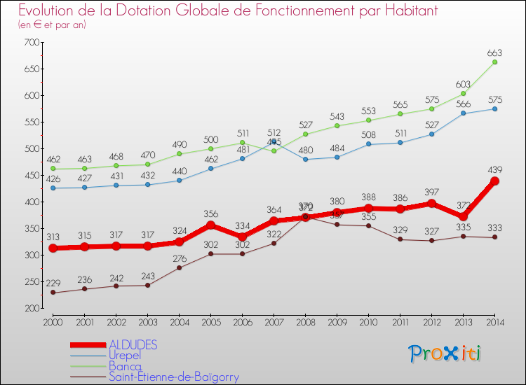 Evolution et montant de la dotation globale de fonctionnement par Habitant pour ALDUDES et les communes proches de 2000 à 2014. Comparaison des dotations globales de fonctionnement par habitant pour ALDUDES et les communes voisines de 2000 à 2014.
