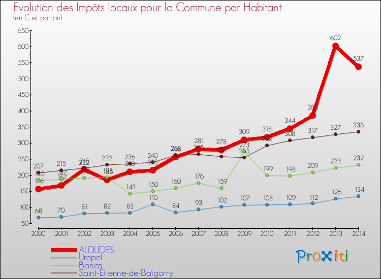 Evolution et montant des impôts locaux par Habitant pour ALDUDES et les communes proches de 2000 à 2014 Comparaison des impôts locaux par habitant pour ALDUDES et les communes voisines de 2000 à 2014
