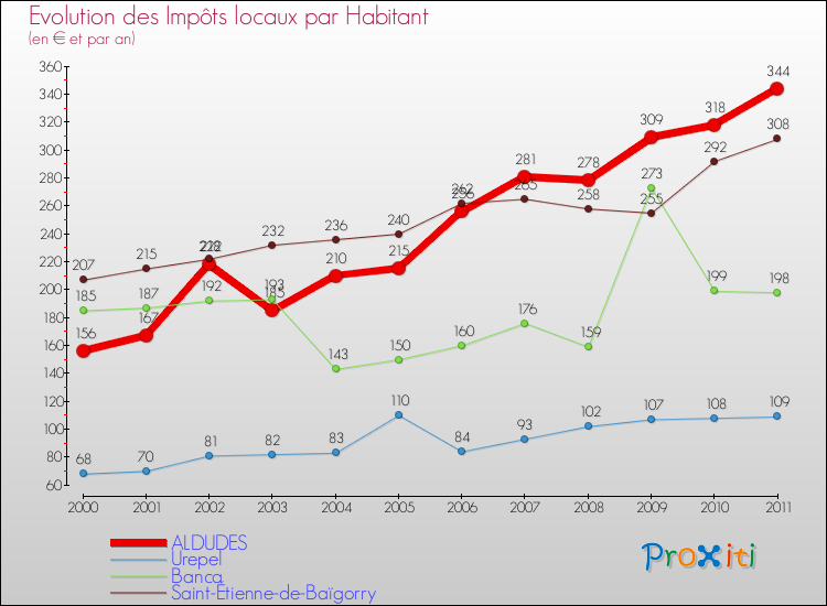Evolution et montant des impôts locaux par Habitant pour ALDUDES et les communes proches Comparaison des impôts locaux par habitant pour ALDUDES et les communes voisines