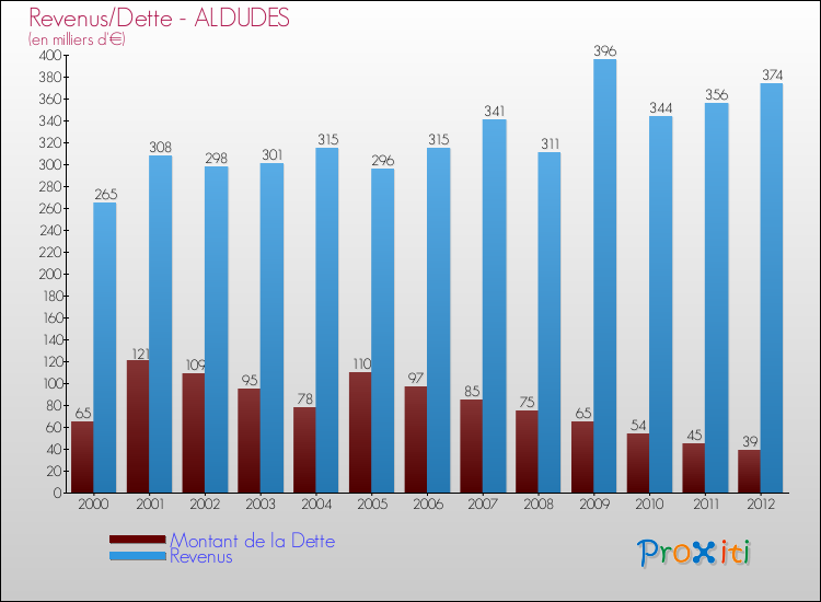 Evolution comparée de la dette et des revenus pour la commune de ALDUDES de 2000 à 2012 Comparaison de la dette et des revenus pour ALDUDES de 2000 à 2012