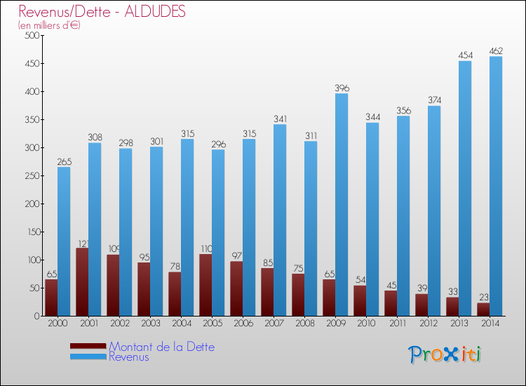 Evolution comparée de la dette et des revenus pour la commune de ALDUDES de 2000 à 2014 Comparaison de la dette et des revenus pour ALDUDES de 2000 à 2014