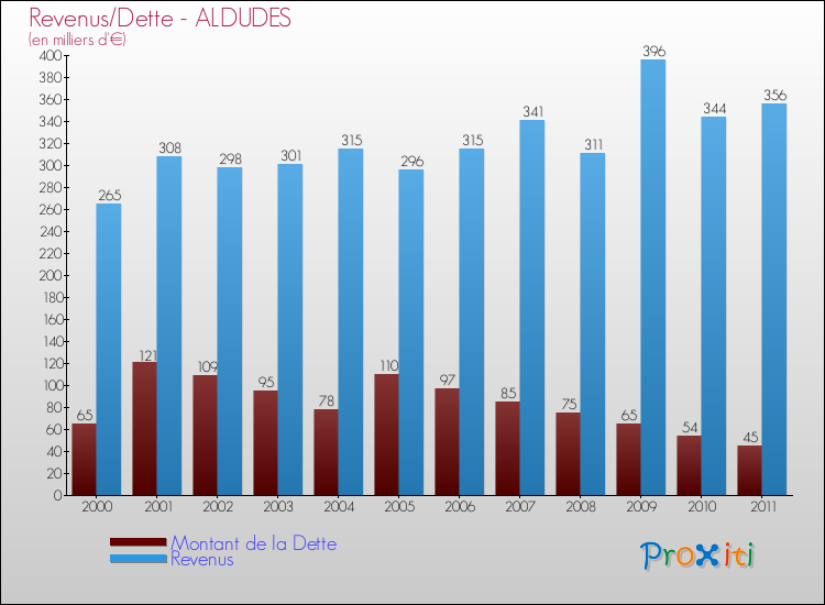 Evolution comparée de la dette et des revenus pour la commune de ALDUDES de 2000 à 2011 Comparaison de la dette et des revenus pour ALDUDES de 2000 à 2011