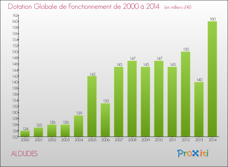 Evolution du montant de la Dotation Globale de Fonctionnement pour la commune de ALDUDES de 2000 à 2014 Evolution du montant de la Dotation Globale de Fonctionnement pour ALDUDES de 2000 à 2014