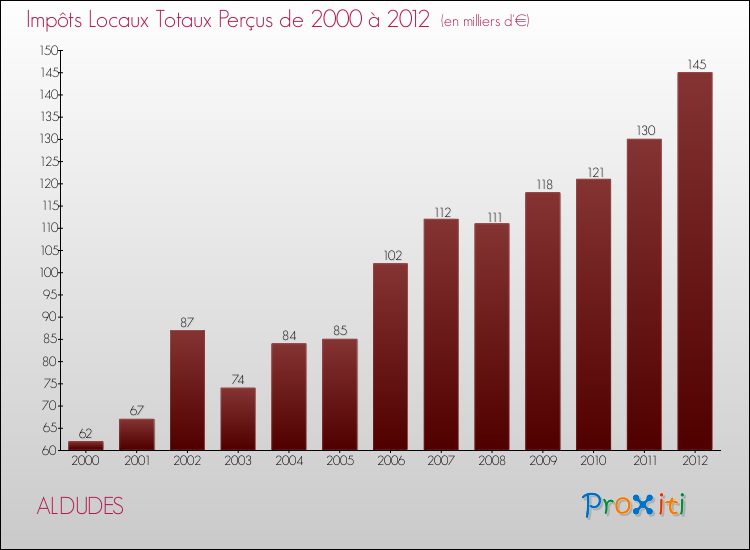 Evolution des Impôts Locaux pour la commune de ALDUDES de 2000 à 2012 Evolution des Impôts Locaux pour ALDUDES de 2000 à 2012
