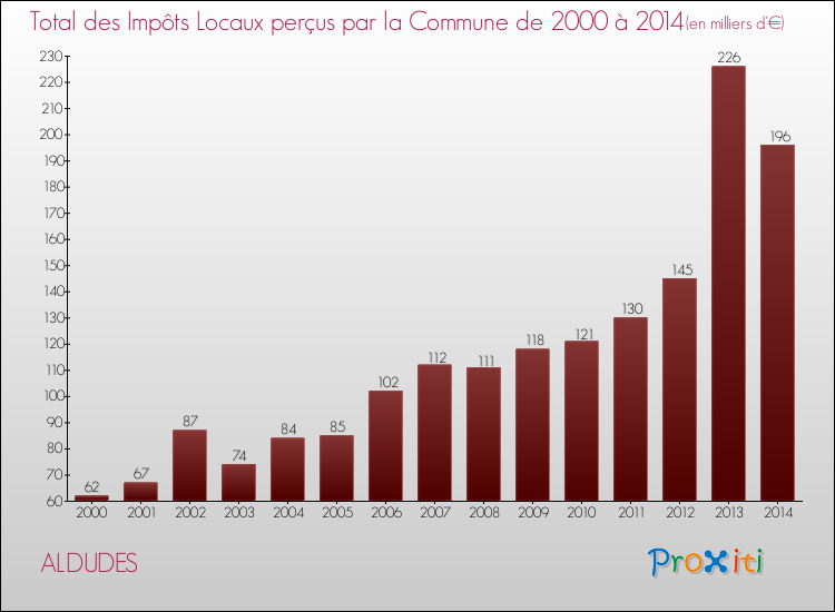 Evolution des Impôts Locaux pour la commune de ALDUDES de 2000 à 2014 Evolution des Impôts Locaux pour ALDUDES de 2000 à 2014