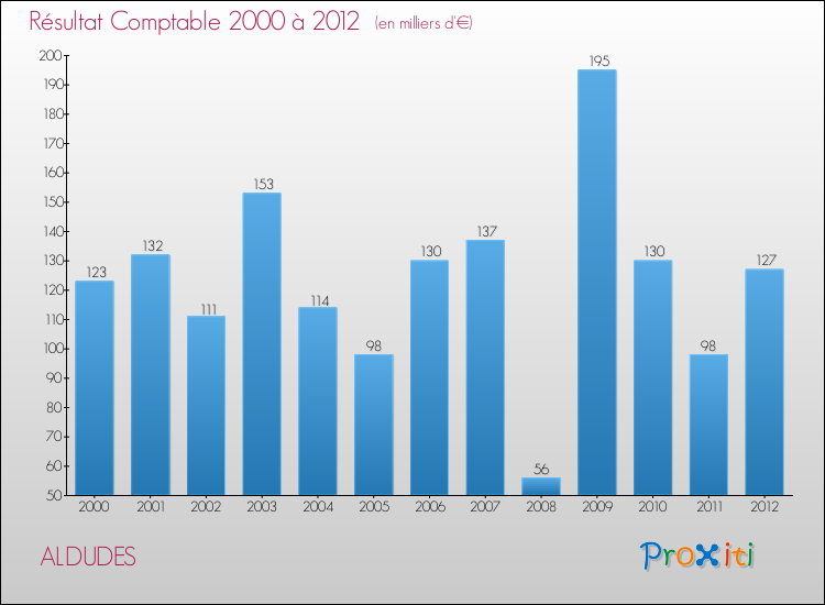 Evolution du résultat comptable pour la commune de ALDUDES de 2000 à 2012 Evolution du résultat comptable pour ALDUDES de 2000 à 2012