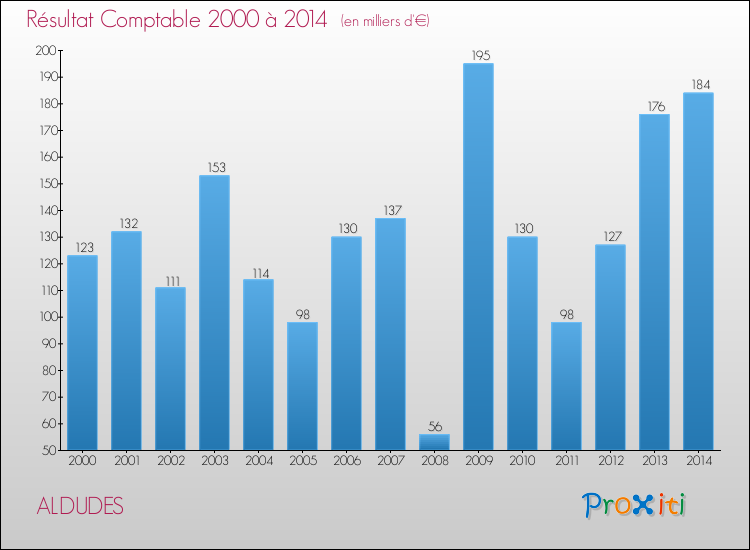 Evolution du résultat comptable pour la commune de ALDUDES de 2000 à 2014 Evolution du résultat comptable pour ALDUDES de 2000 à 2014
