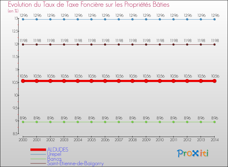 Evolution du taux de la taxe foncière sur le bati pour ALDUDES et les communes proches de 2000 à 2014 Comparaison des taux de taxe foncière sur le bati pour ALDUDES et les communes voisines de 2000 à 2014