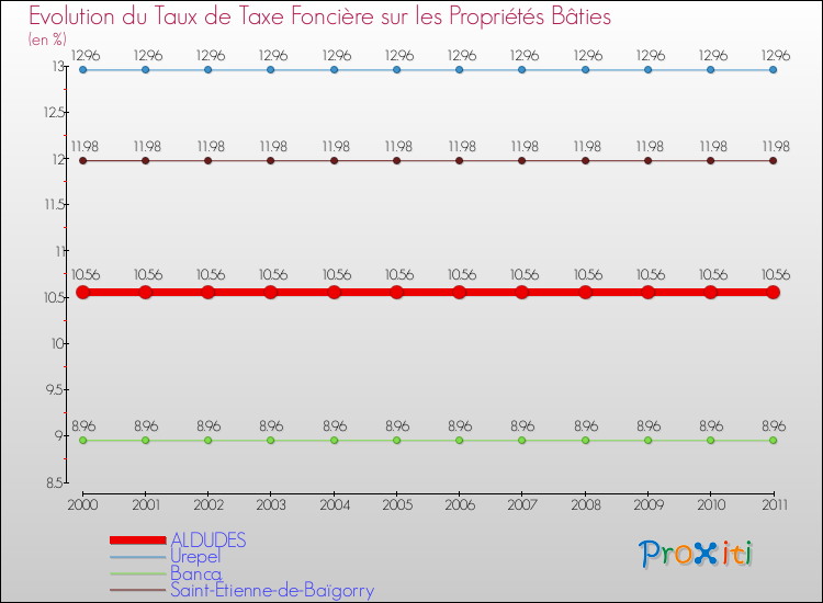 Evolution du taux de la taxe foncière sur le bati pour ALDUDES et les communes proches Comparaison des taux de taxe foncière sur le bati pour ALDUDES et les communes voisines