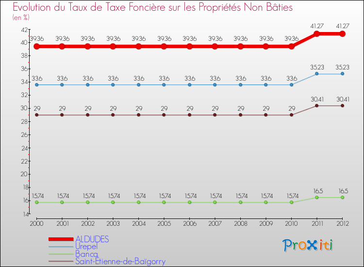 Evolution du taux de la taxe foncière sur les immeubles et terrains non batis pour ALDUDES et les communes proches de 2000 à 2012 Comparaison des taux de la taxe foncière sur les immeubles et terrains non batis pour ALDUDES et les communes voisines de 2000 à 2012