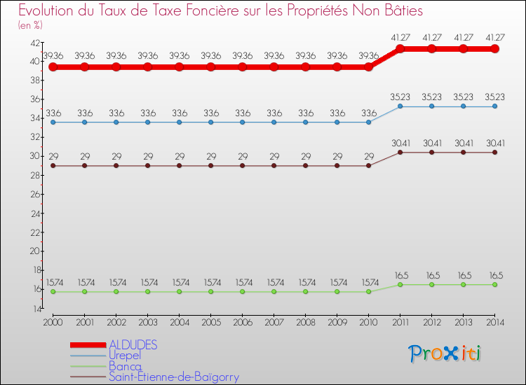 Evolution du taux de la taxe foncière sur les immeubles et terrains non batis pour ALDUDES et les communes proches de 2000 à 2014 Comparaison des taux de la taxe foncière sur les immeubles et terrains non batis pour ALDUDES et les communes voisines de 2000 à 2014