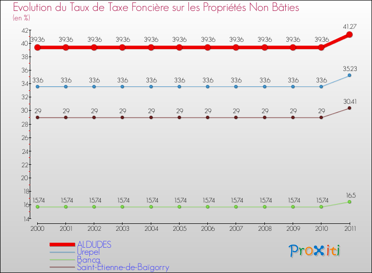 Evolution du taux de la taxe foncière sur les immeubles et terrains non batis pour ALDUDES et les communes proches Comparaison des taux de la taxe foncière sur les immeubles et terrains non batis pour ALDUDES et les communes voisines