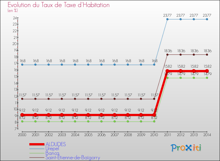 Evolution du taux de la taxe d'habitation pour ALDUDES et les communes proches de 2000 à 2014 Comparaison des taux de la taxe d'habitation pour ALDUDES et les communes voisines de 2000 à 2014
