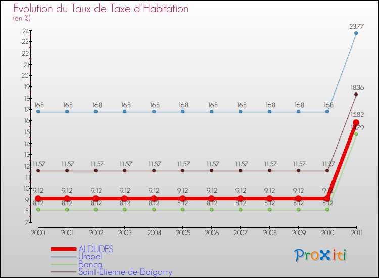 Evolution du taux de la taxe d'habitation pour ALDUDES et les communes proches Comparaison des taux de la taxe d'habitation pour ALDUDES et les communes voisines