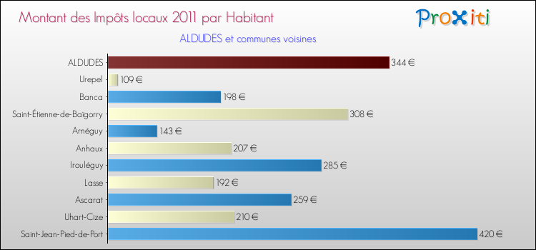 Montant des impôts locaux par Habitant pour ALDUDES et les communes proches Comparaison des impôts locaux par habitant pour ALDUDES et les communes voisines