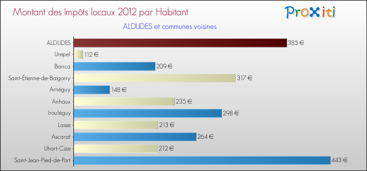 Montant des impôts locaux par Habitant pour ALDUDES et les communes proches Comparaison des impôts locaux par habitant pour ALDUDES et les communes voisines