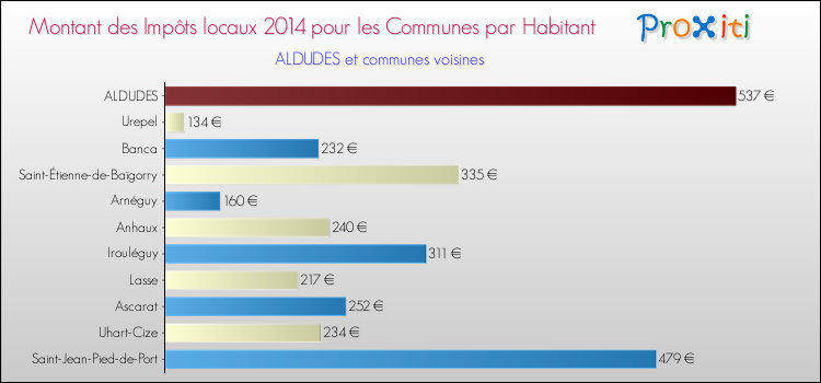 Montant des impôts locaux par Habitant pour ALDUDES et les communes proches en 2014 Comparaison des impôts locaux par habitant pour ALDUDES et les communes voisines en 2014