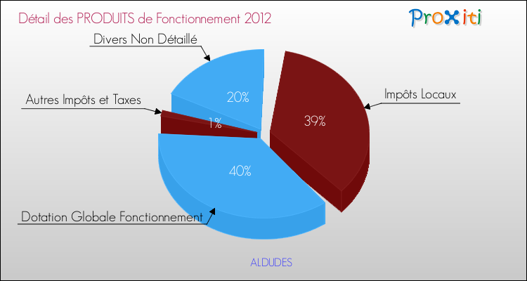 Décomposition du Budget de Fonctionnement 2012 de la commune de ALDUDES Budget de Fonctionnement 2012 pour la commune de ALDUDES