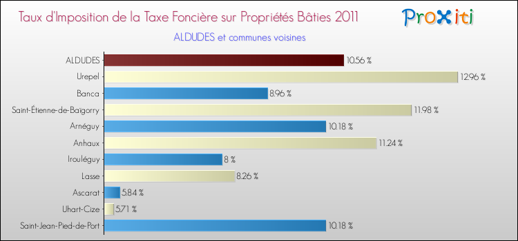Taux d'imposition de la taxe foncière sur le bati 2011 pour ALDUDES et les communes proches Comparaison des taux d'imposition de la taxe foncière sur le bati 2011 pour ALDUDES et les communes voisines