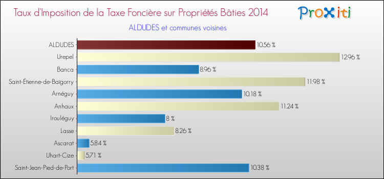 Taux d'imposition de la taxe foncière sur le bati 2014 pour ALDUDES et les communes proches Comparaison des taux d'imposition de la taxe foncière sur le bati 2014 pour ALDUDES et les communes voisines