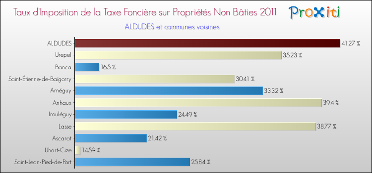Taux d'imposition de la taxe foncière sur les immeubles et terrains non batis 2011 pour ALDUDES et les communes proches Comparaison des taux d'imposition de la taxe foncière sur les immeubles et terrains non batis 2011 pour ALDUDES et les communes voisines