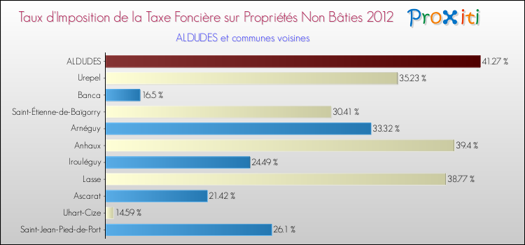 Taux d'imposition de la taxe foncière sur les immeubles et terrains non batis 2012 pour ALDUDES et les communes proches Comparaison des taux d'imposition de la taxe foncière sur les immeubles et terrains non batis 2012 pour ALDUDES et les communes voisines
