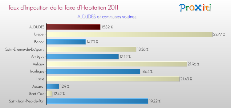 Taux d'imposition de la taxe d'habitation 2011 pour ALDUDES et les communes proches Comparaison des taux d'imposition de la taxe d'habitation 2011 pour ALDUDES et les communes voisines