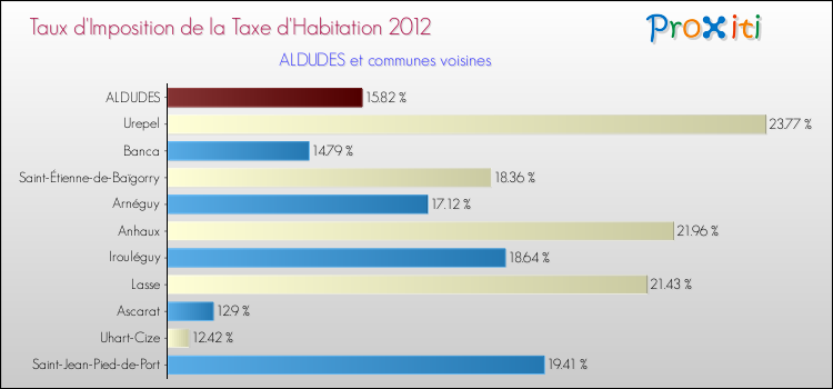 Taux d'imposition de la taxe d'habitation 2012 pour ALDUDES et les communes proches Comparaison des taux d'imposition de la taxe d'habitation 2012 pour ALDUDES et les communes voisines