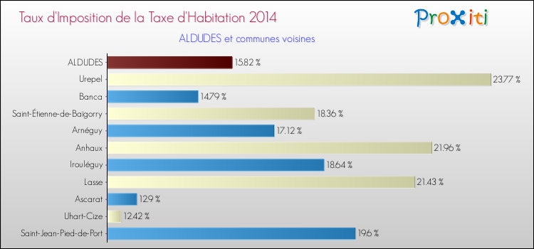 Taux d'imposition de la taxe d'habitation 2014 pour ALDUDES et les communes proches Comparaison des taux d'imposition de la taxe d'habitation 2014 pour ALDUDES et les communes voisines