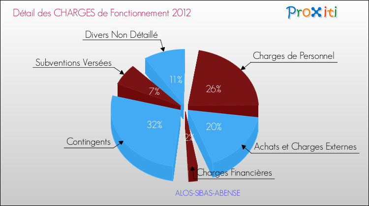 Décomposition des Charges de Fonctionnement 2012 de la commune de ALOS-SIBAS-ABENSE Charges de Fonctionnement 2012 pour la commune de ALOS-SIBAS-ABENSE