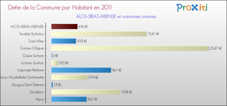 Dette par habitant de la commune en 2011 pour ALOS-SIBAS-ABENSE et les communes proches Comparaison de la dette par habitant de la commune en 2011 pour ALOS-SIBAS-ABENSE et les communes voisines