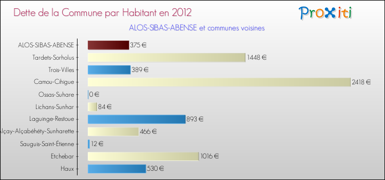 Dette par habitant de la commune en 2012 pour ALOS-SIBAS-ABENSE et les communes proches Comparaison de la dette par habitant de la commune en 2012 pour ALOS-SIBAS-ABENSE et les communes voisines