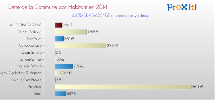 Dette par habitant de la commune en 2014 pour ALOS-SIBAS-ABENSE et les communes proches Comparaison de la dette par habitant de la commune en 2014 pour ALOS-SIBAS-ABENSE et les communes voisines