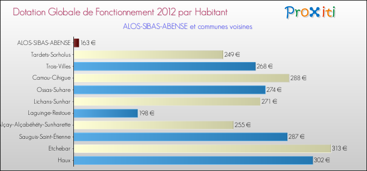 Montant des dotations globales de fonctionnement DGF par Habitant pour ALOS-SIBAS-ABENSE et les communes proches Comparaison des des dotations globales de fonctionnement DGF par habitant pour ALOS-SIBAS-ABENSE et les communes voisines