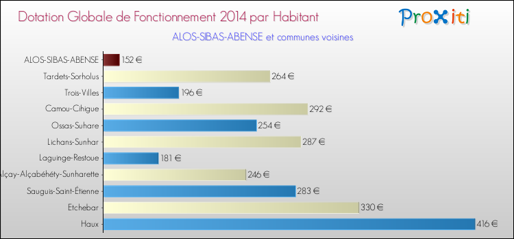 Montant des dotations globales de fonctionnement DGF par Habitant pour ALOS-SIBAS-ABENSE et les communes proches en 2014. Comparaison des des dotations globales de fonctionnement DGF par habitant pour ALOS-SIBAS-ABENSE et les communes voisines en 2014.