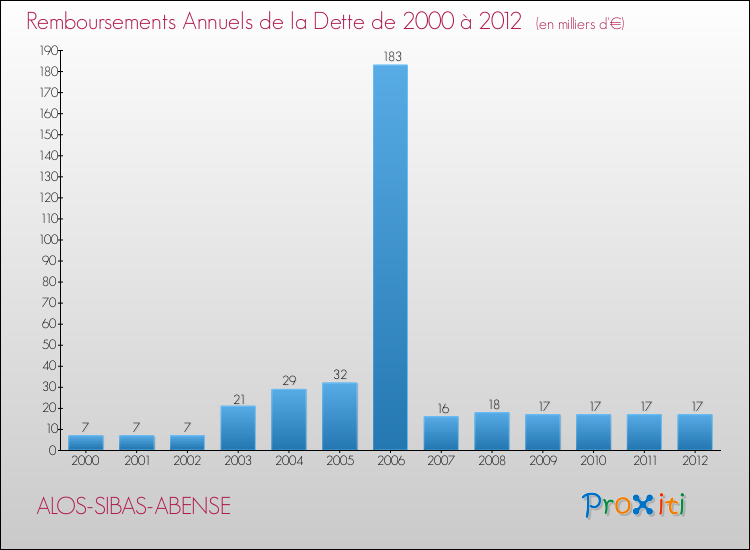 Evolution de l'annuité de la dette pour la commune de ALOS-SIBAS-ABENSE de 2000 à 2012 Annuités de la dette pour ALOS-SIBAS-ABENSE de 2000 à 2012