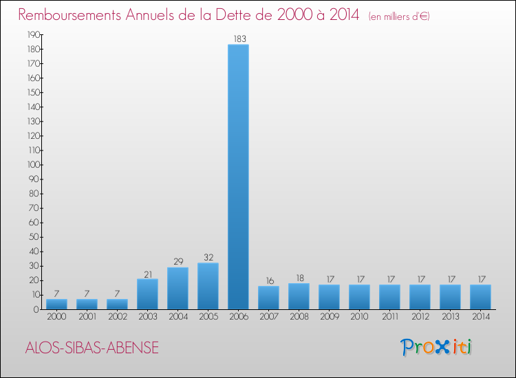 Evolution de l'annuité de la dette pour la commune de ALOS-SIBAS-ABENSE de 2000 à 2014 Annuités de la dette pour ALOS-SIBAS-ABENSE de 2000 à 2014